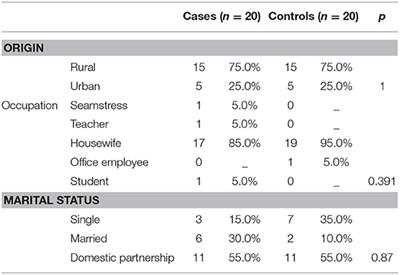 Differential Methylation in Promoter Regions of the Genes NR3C1 and HSP90AA1, Involved in the Regulation, and Bioavailability of Cortisol in Leukocytes of Women With Preeclampsia